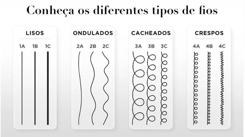 demonstração em desenhos dos diferentes tipos de fios de cabelo