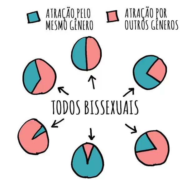 grafico bissexualidade