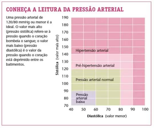Tabela de leitura da pressão arterial. Imagem: Editora Seleções.
