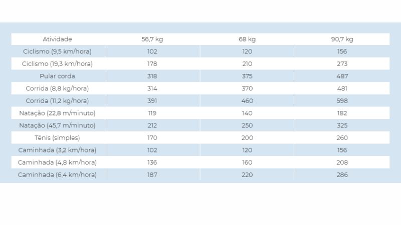 tabela de calorias queimadas em diferentes exercícios aeróbicos