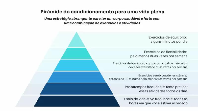 pirâmide dos 4 tipos de condicionamento físico
