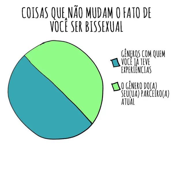 grafico bissexualidade